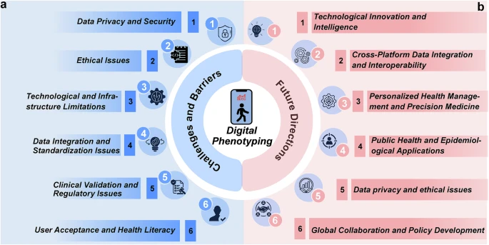 Digital Phenotyping